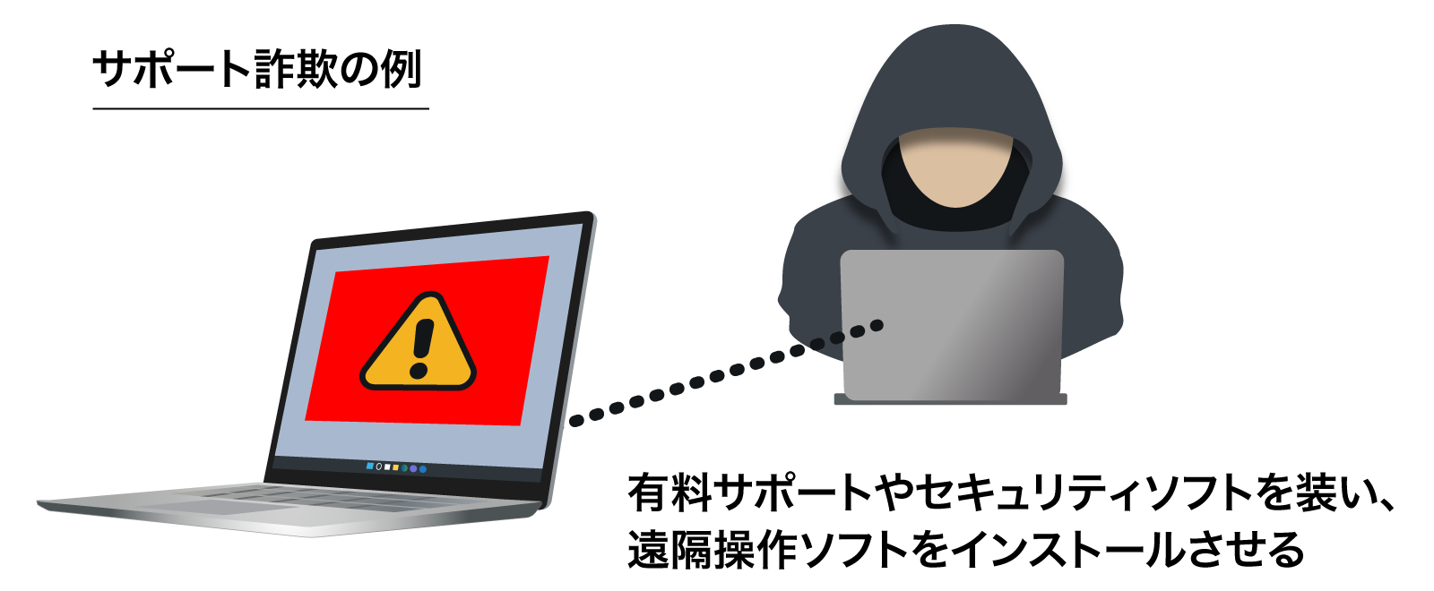 リモート詐欺の手口
